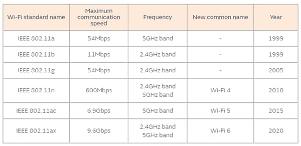 Murata Rauschunterdrückungsmaßnahmen für Wi-Fi 6